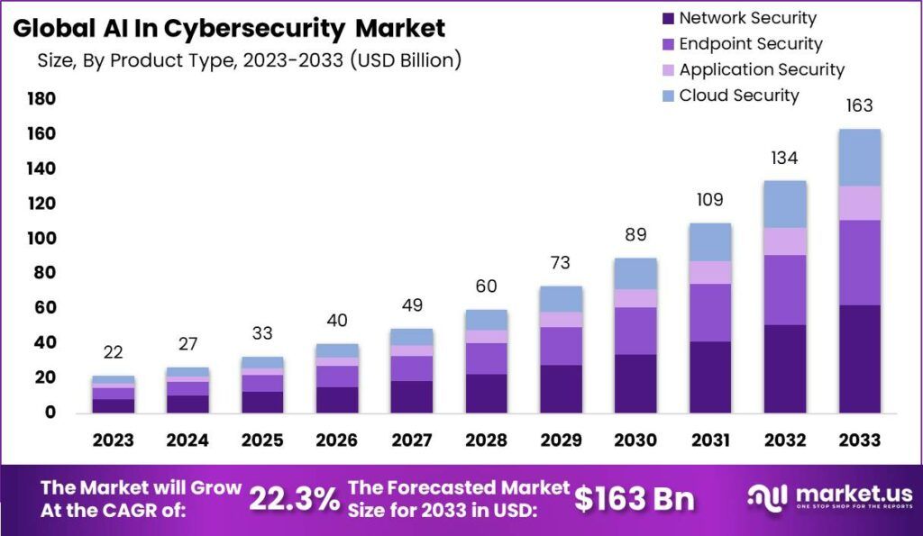 AI in Cybersecurity Market