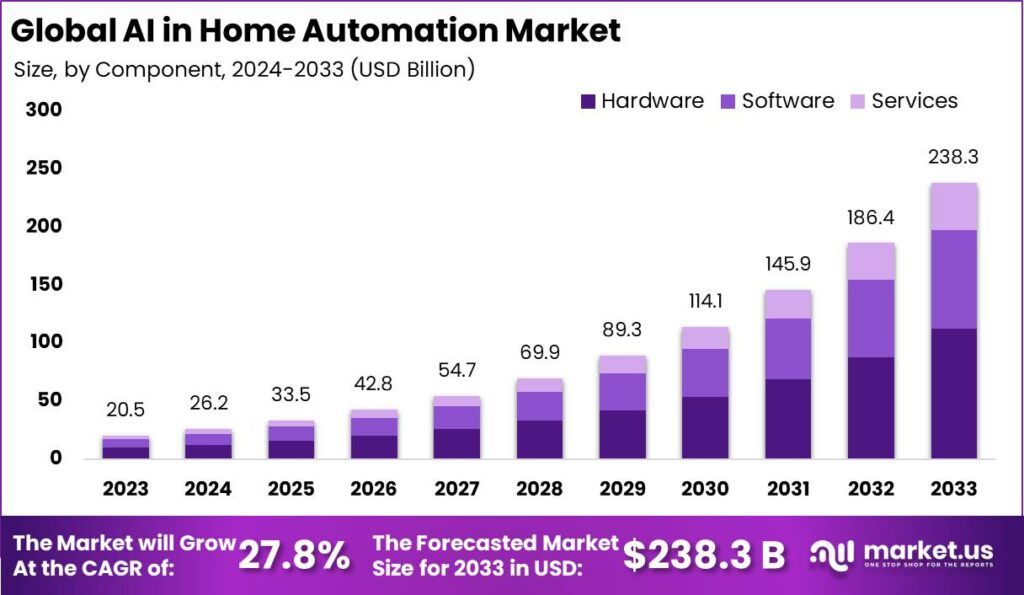 AI in Home Automation market size