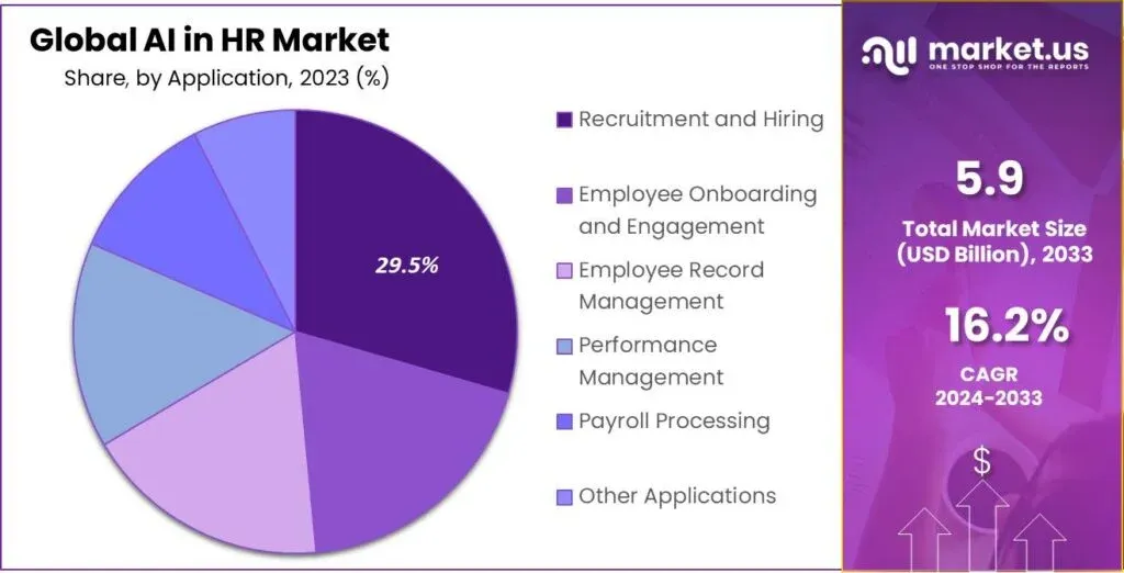 AI-Powered HR Systems Market