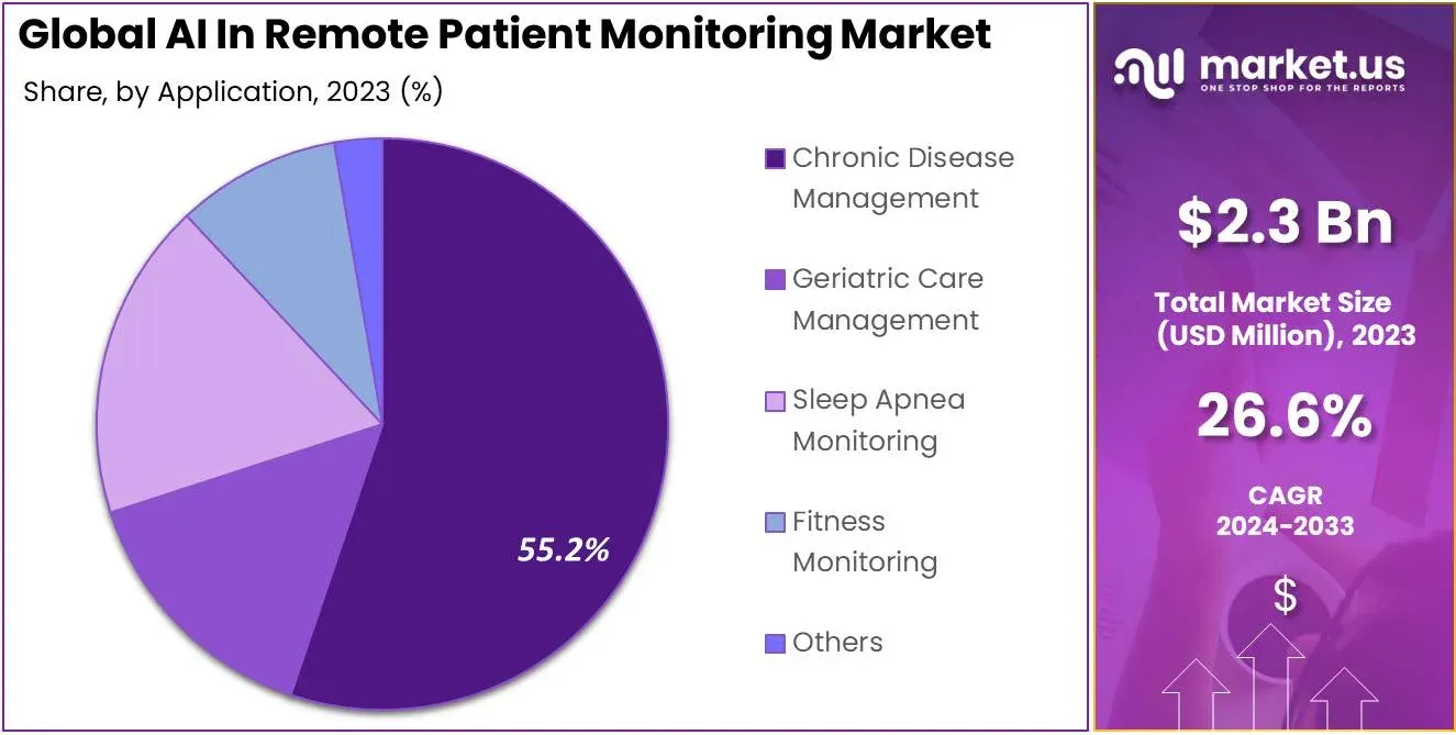 AI-Powered Health Monitoring Market Stats