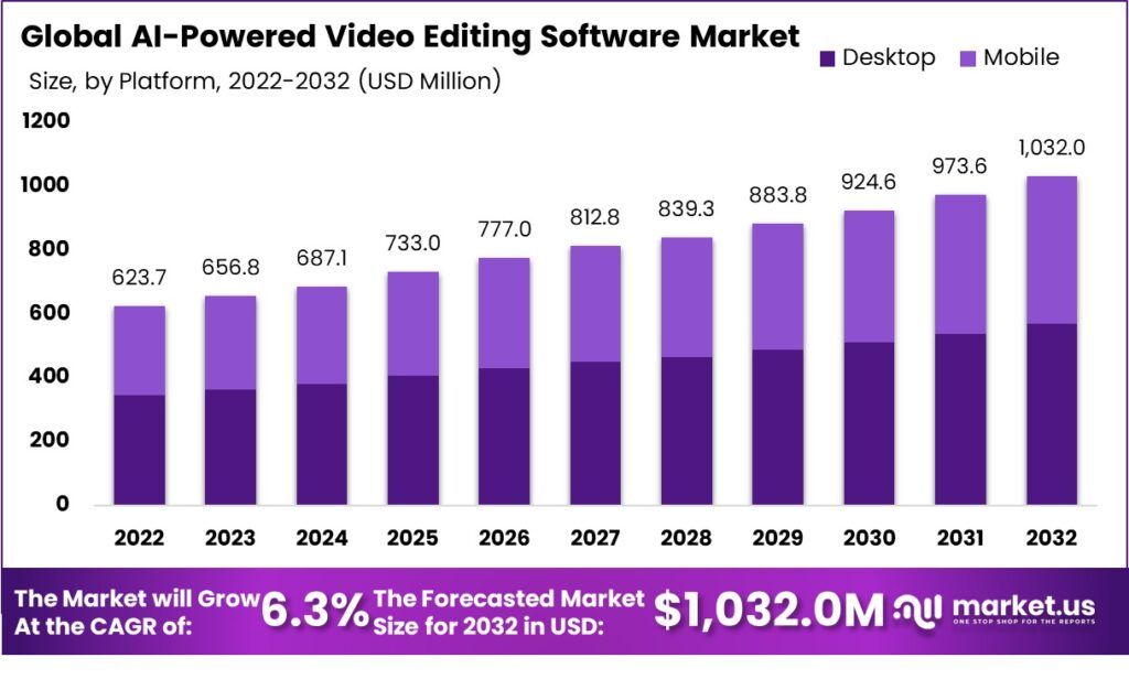 AI Video Editing Software market size