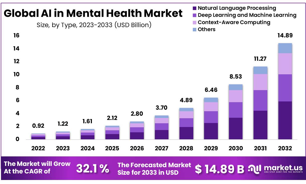 AI in Mental Health market size