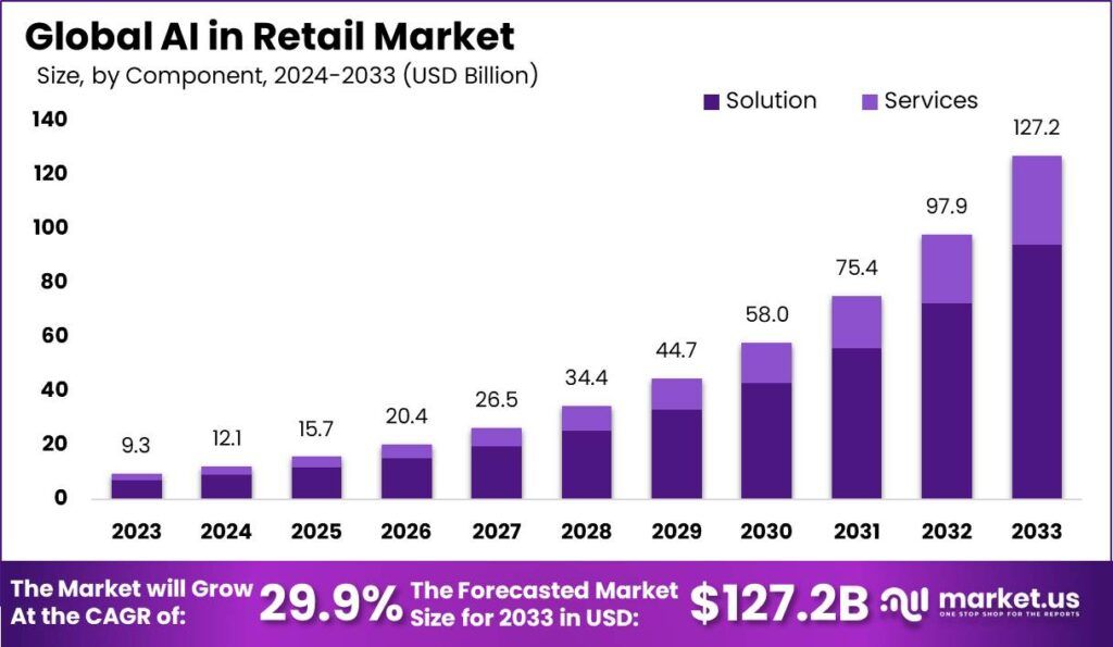 AI in Retail market size