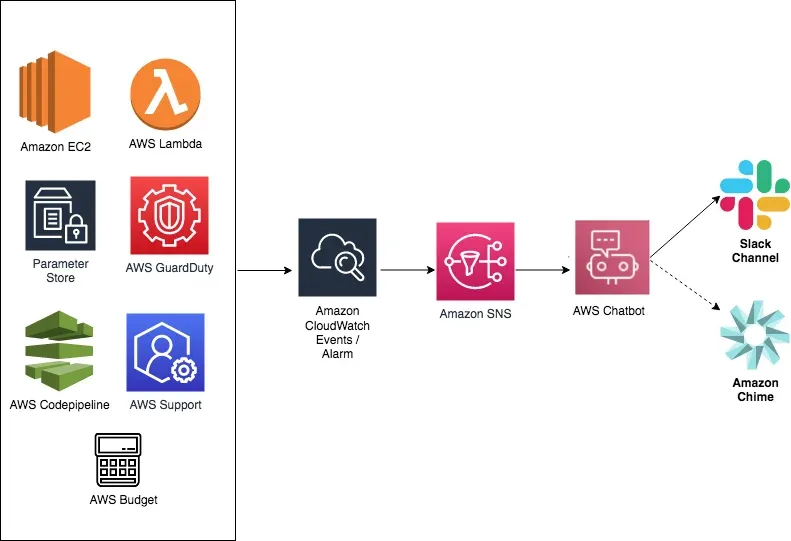 5 Steps for Building AWS chatbot