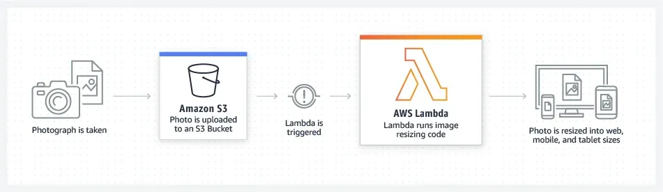 AWS Lambda