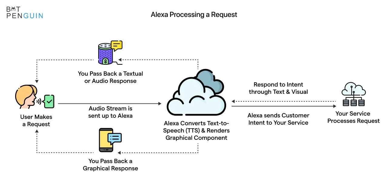How Does Amazon Alexa Understand and Respond?