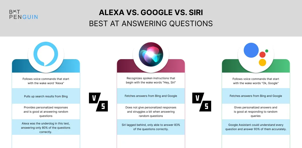 Alexa vs Google vs Siri: Best at answering questions