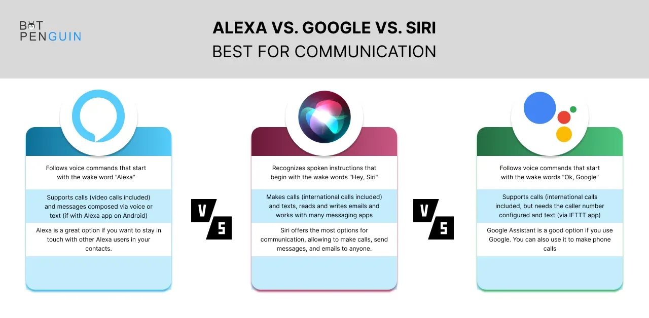 Alexa vs Google vs Siri: Best for communication
