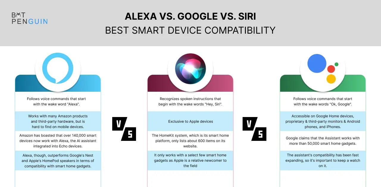Alexa vs Google vs Siri: Best smart device compatibility