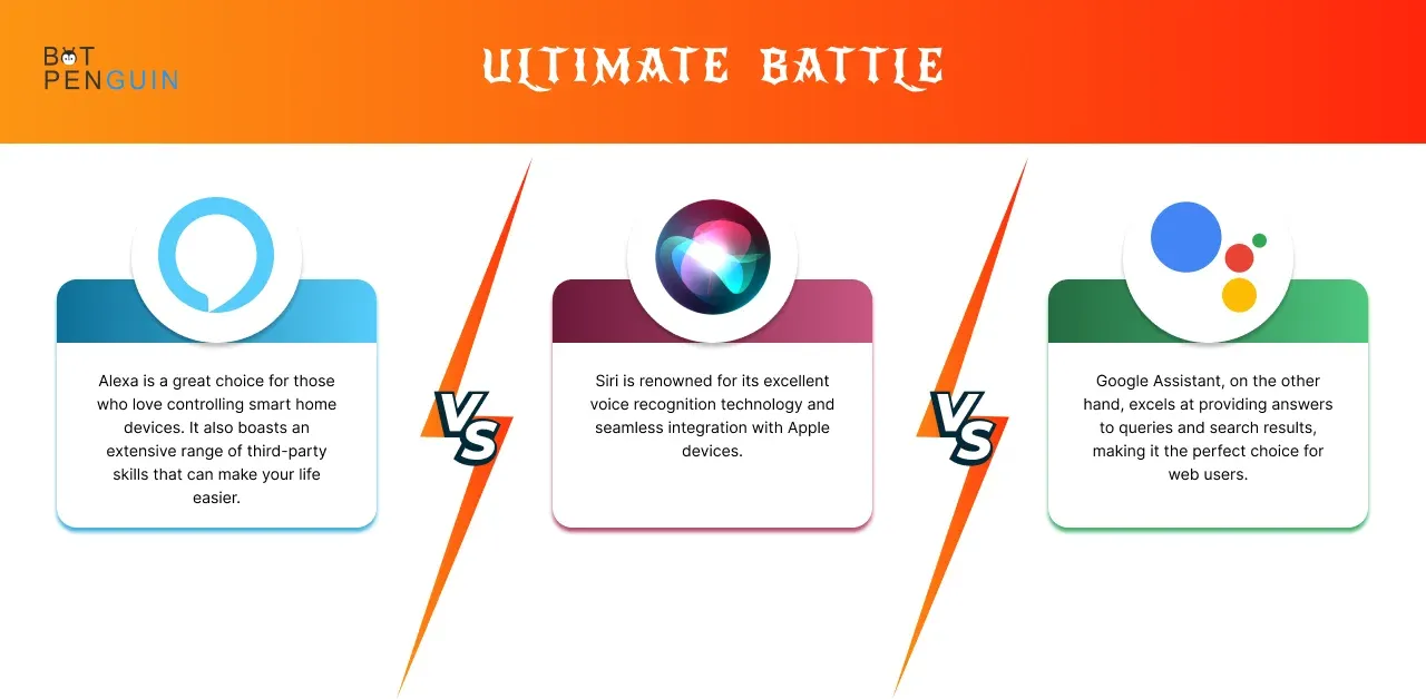 Alexa vs Google vs Siri: Who wins this ultimate battle?