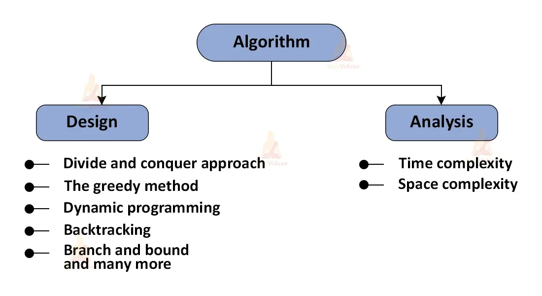 During Algorithm Design