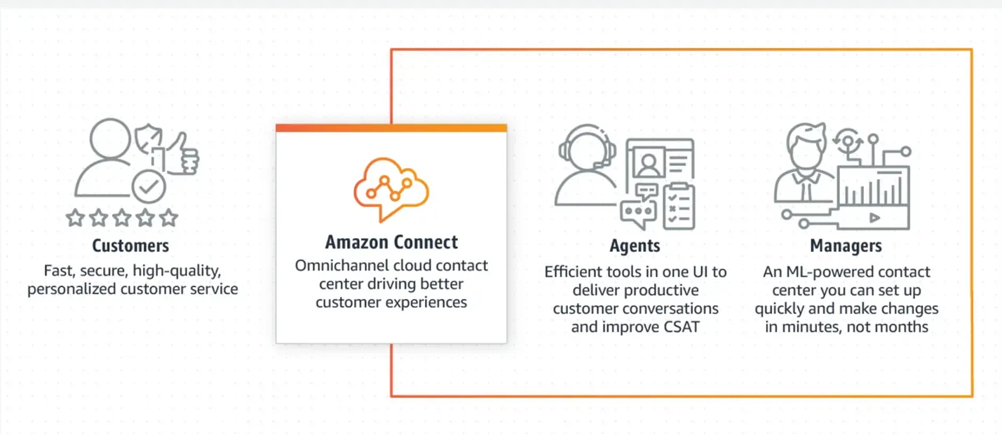 Amazon Connect