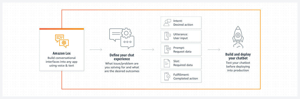 Creating Chatbot Using Amazon Lex