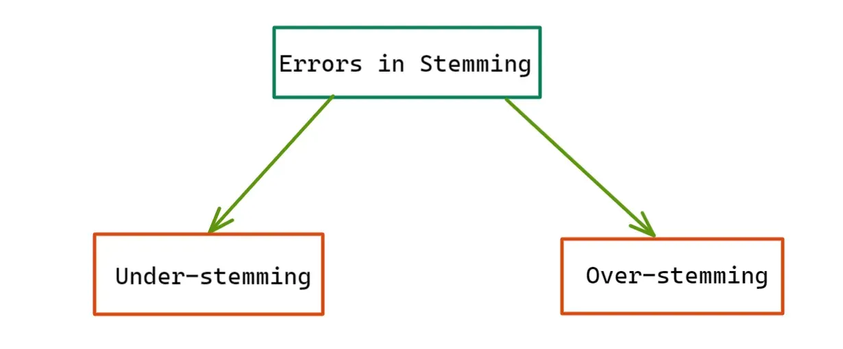 What are the errors that could occur in stemming?