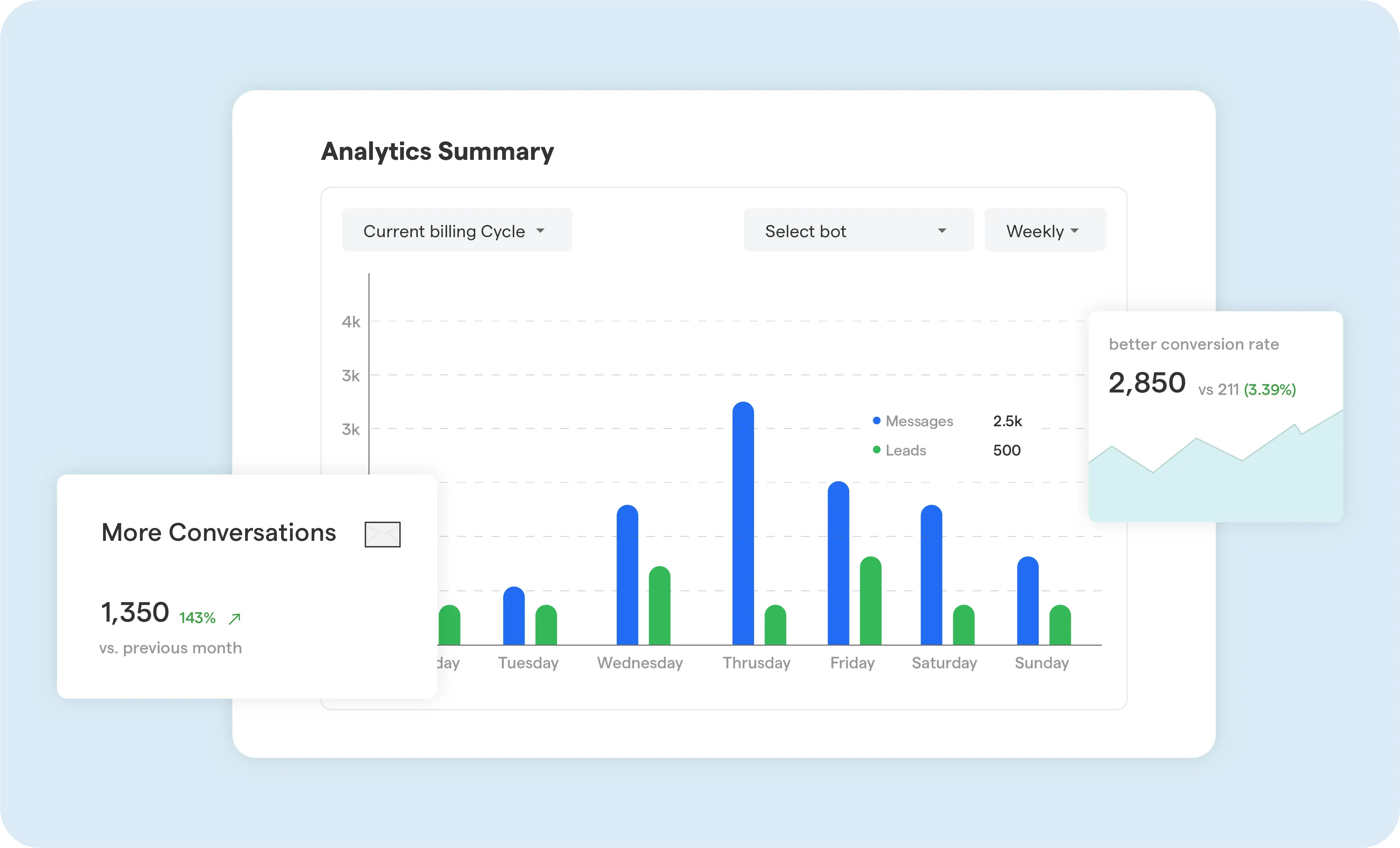 Analytics for Chatbot Performance