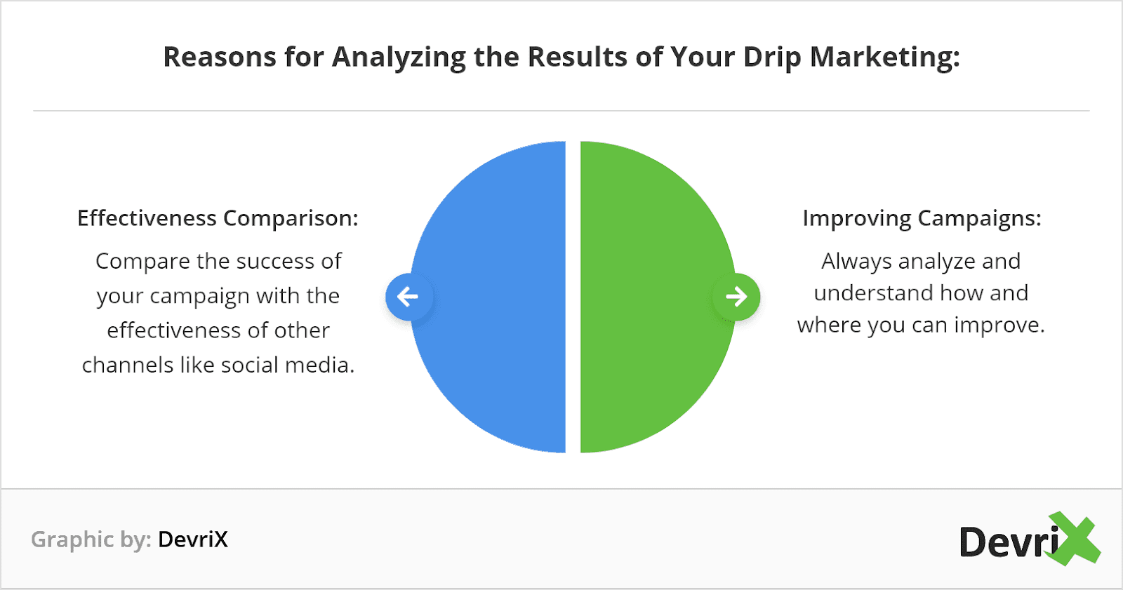 Analyzing Drip Campaigns