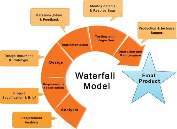 Applications of Waterfall Methodology