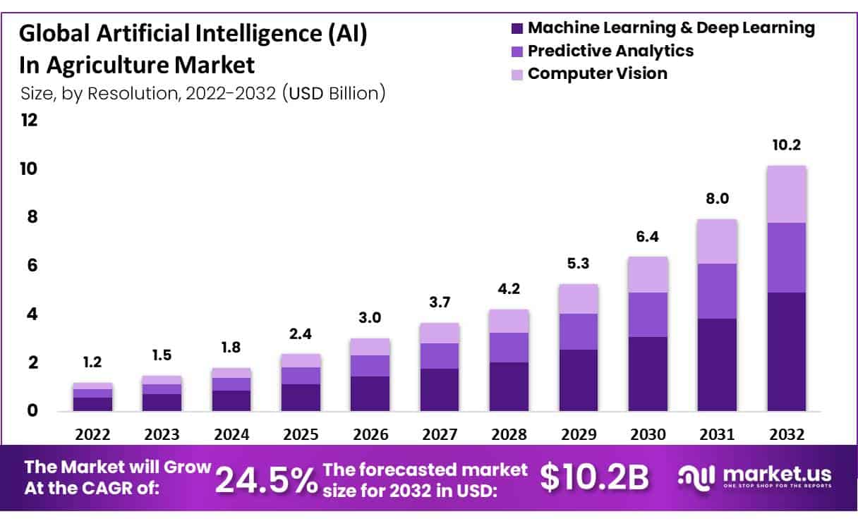 AI in Agriculture Market size