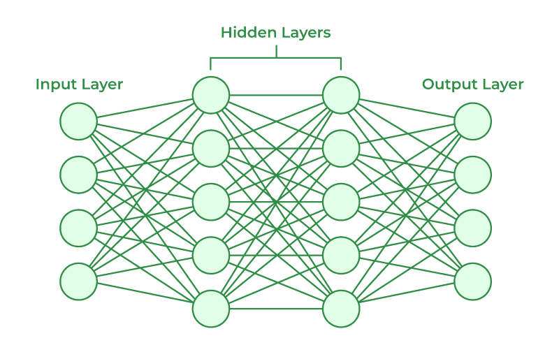 Artificial Neural Networks (ANNs)