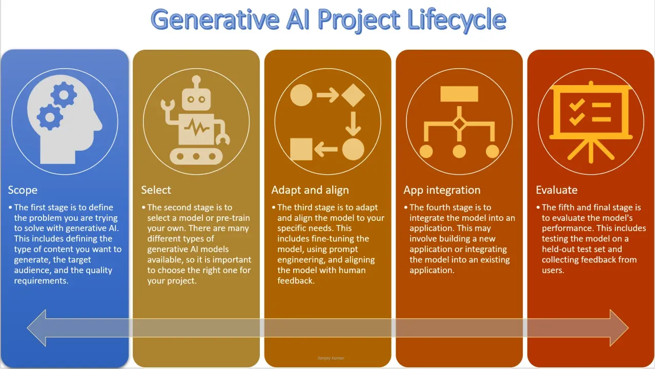Assessing Generative AI App’s Performance