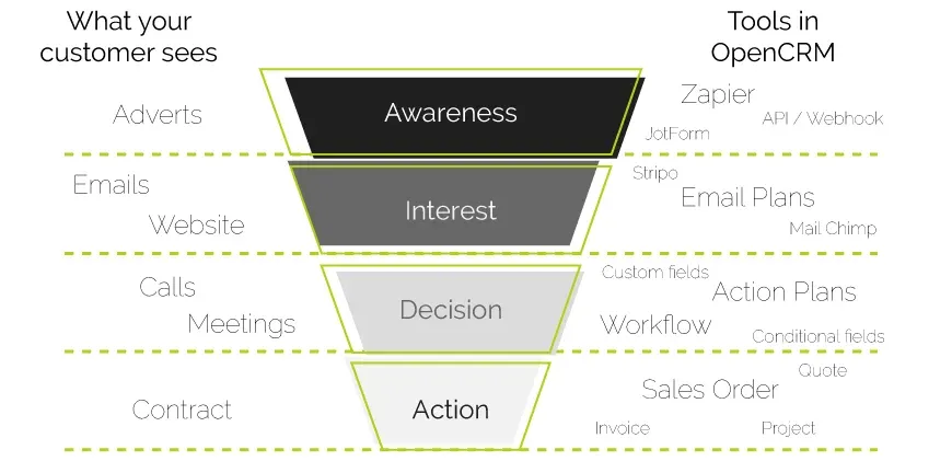 Automating Sales Funnel with CRM