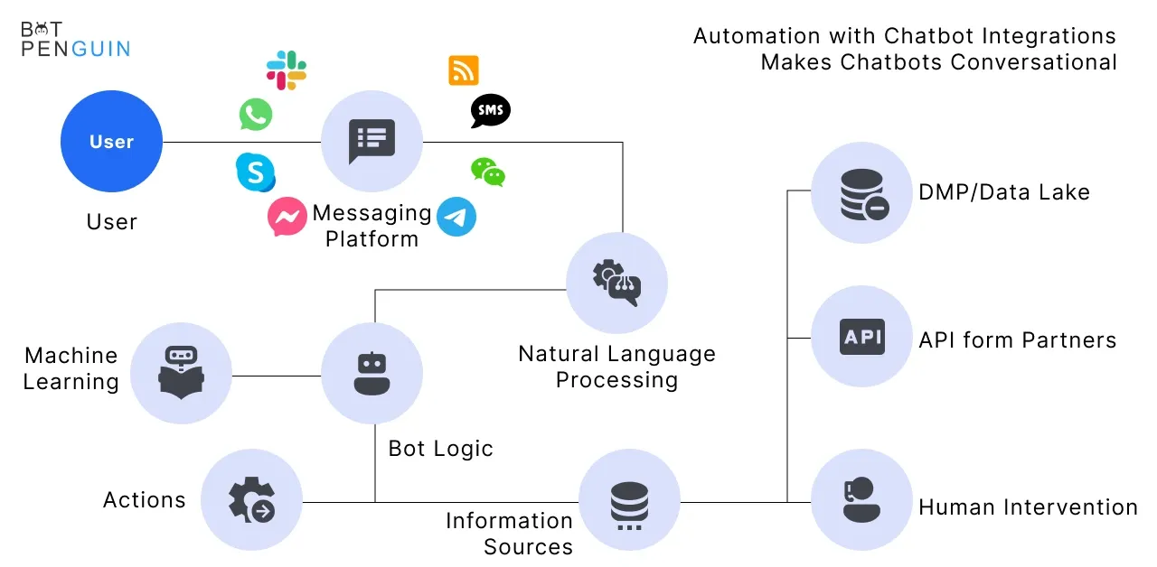 Automation with chatbot integrations makes chatbots conversational