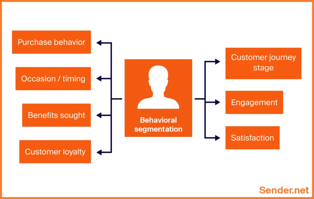 Behavioral Segmentation