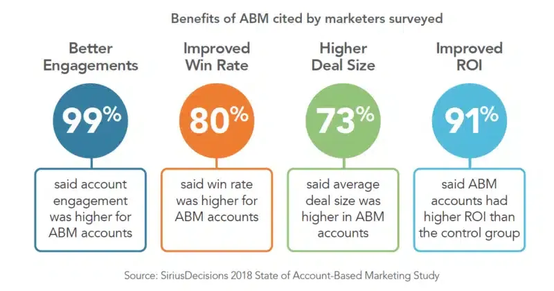 Benefits of ABM