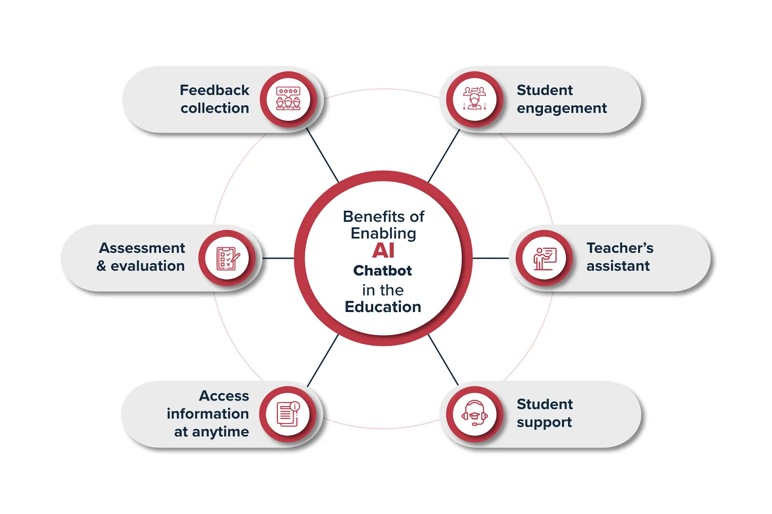 Benefits of Chatbots in Education