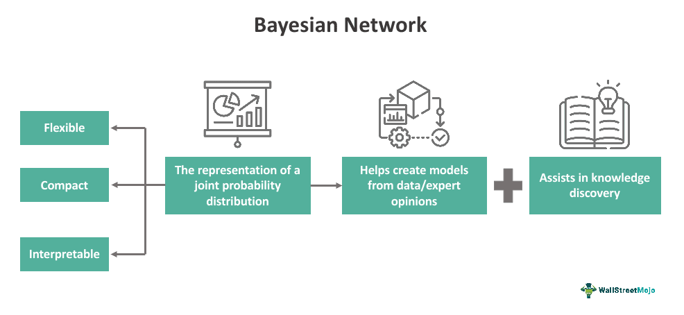 Benefits of Bayesian Networks