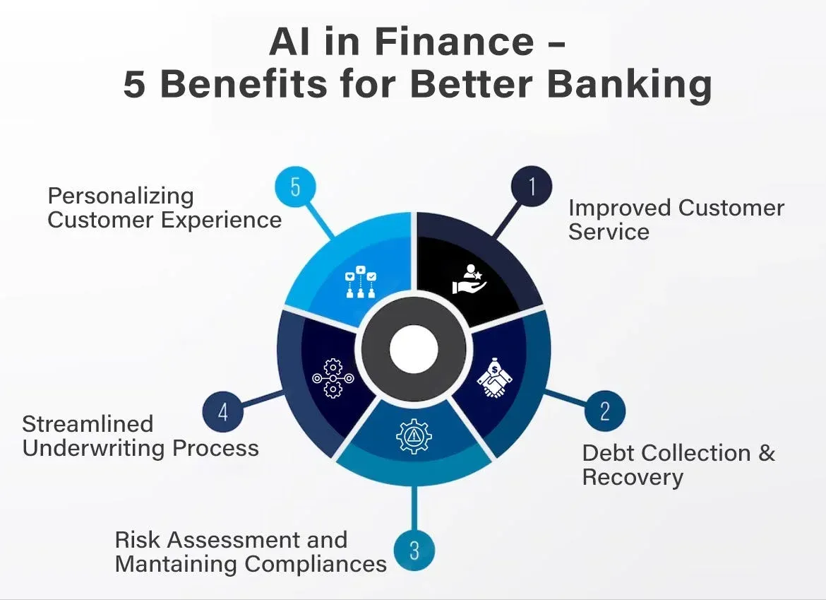 Benefits of Conversational AI in Financial Services