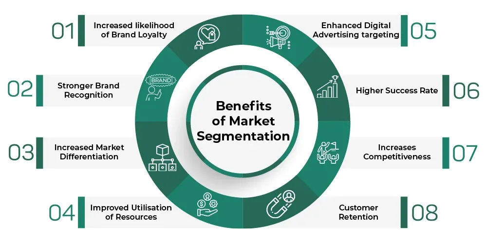 Benefits of Customer Segmentation
