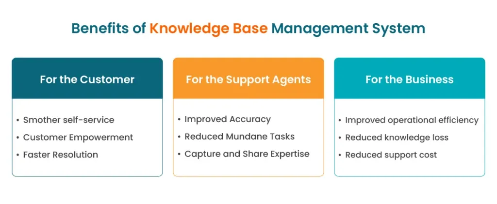 Knowledge Base Management