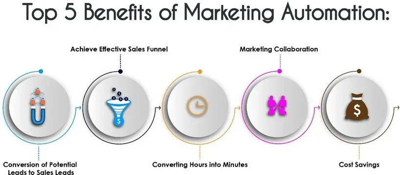 Benefits of Marketing Automation