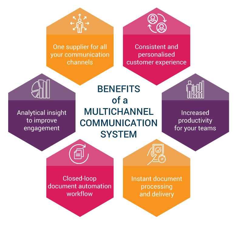 Benefits for Multi-Channel Communication