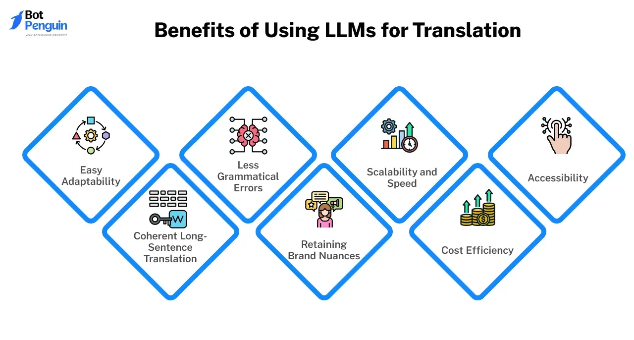  LLM For Translation  Understanding how LLMs revolutionize translation begins with grasping their ability to process language like humans do, contextually and intuitively.   Unlike traditional tools, they don’t just match words; they analyze intent, tone, and cultural nuances. Let us explore more on LLM for translation, why it is different, and the key features that set it apart.  How do LLMs Process Language? LLMs function through deep learning, mimicking how humans understand language. They process vast datasets, learning patterns, grammar, and context.   By analyzing billions of examples, they grasp subtle meanings, slang, and idiomatic expressions. This allows LLM for language translation to generate translations that feel natural and accurate, not robotic or overly literal.  Unlike older tools, LLM for machine translation doesn’t rely solely on dictionaries or rules. They predict words based on what is likely to come next, enabling them to adapt to different writing styles and tones. This ad