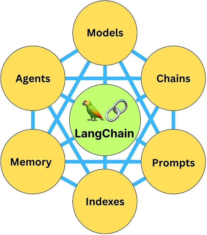 Benefits of Using Langchain For Building Chatbots