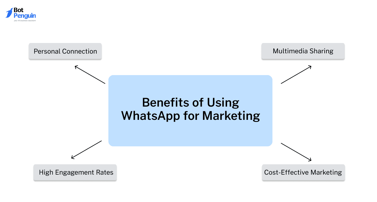 Benefits of Using WhatsApp for Marketing