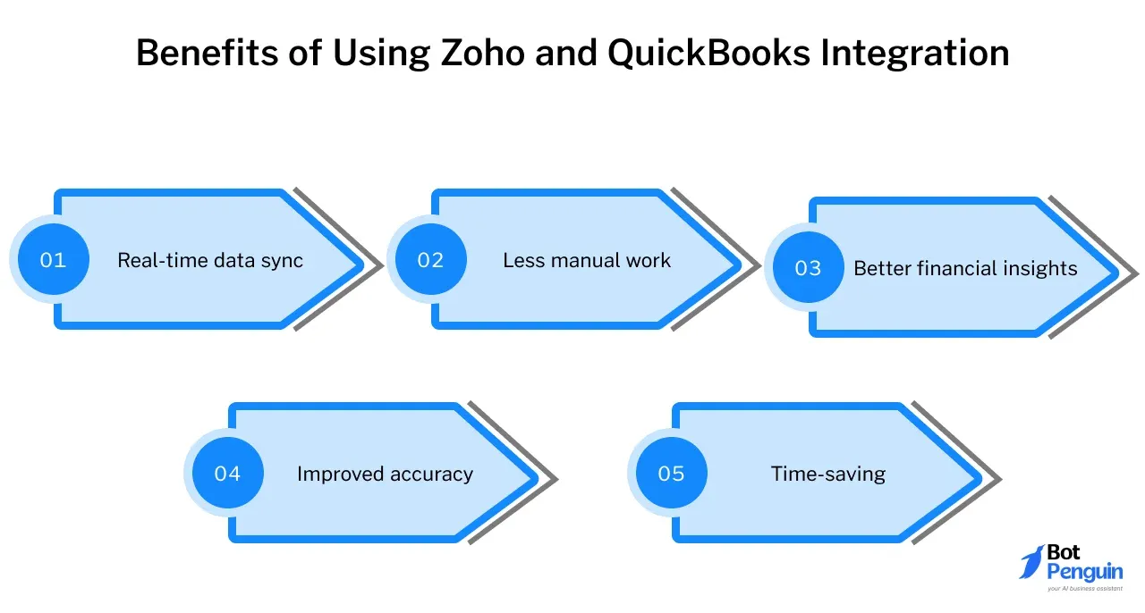 Benefits of Using Zoho and QuickBooks Integration