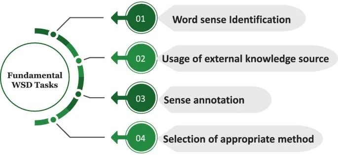 Benefits of  WSD (Word Sense Disambiguation) is needed