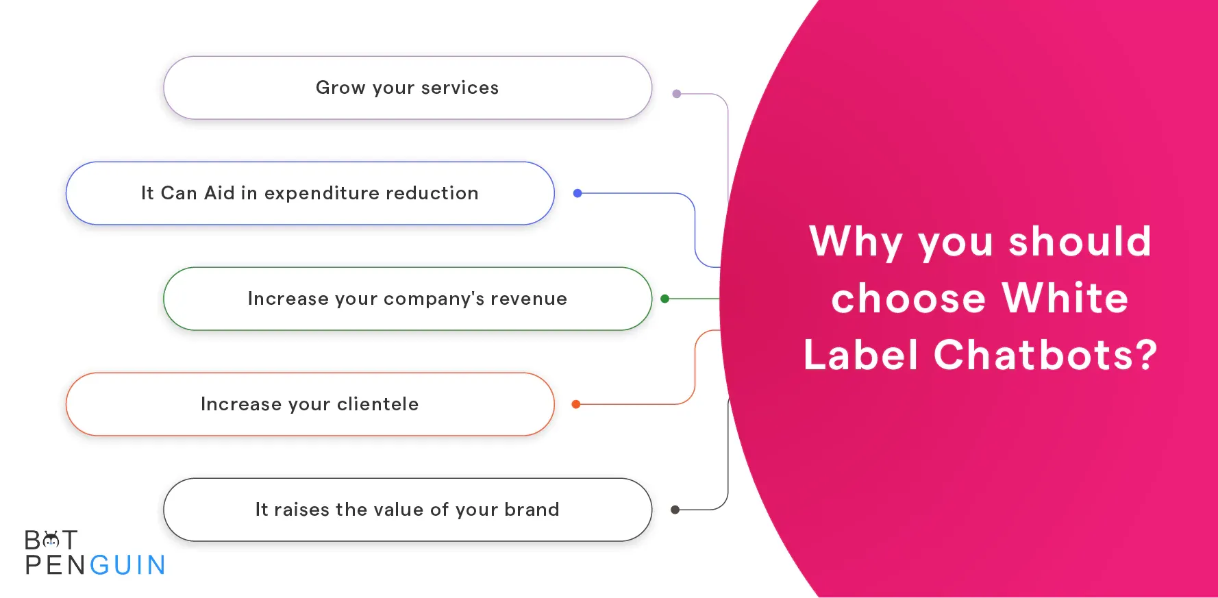 Why Should You Choose White Label Chatbot?