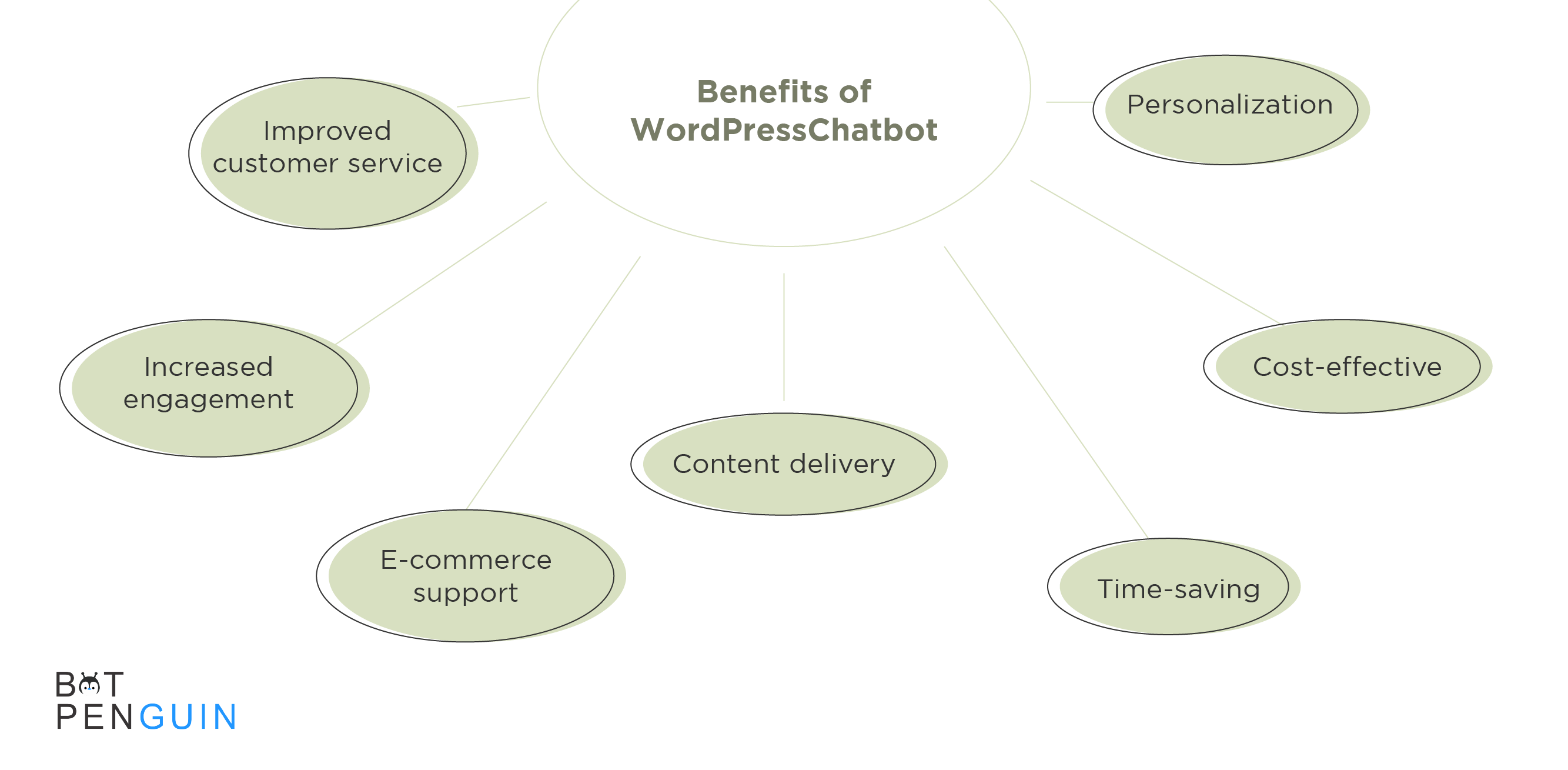 Benefits of WordPress Chatbot