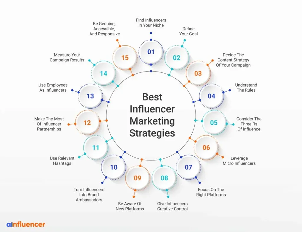 Collaborative Strategy with Influencer Partner