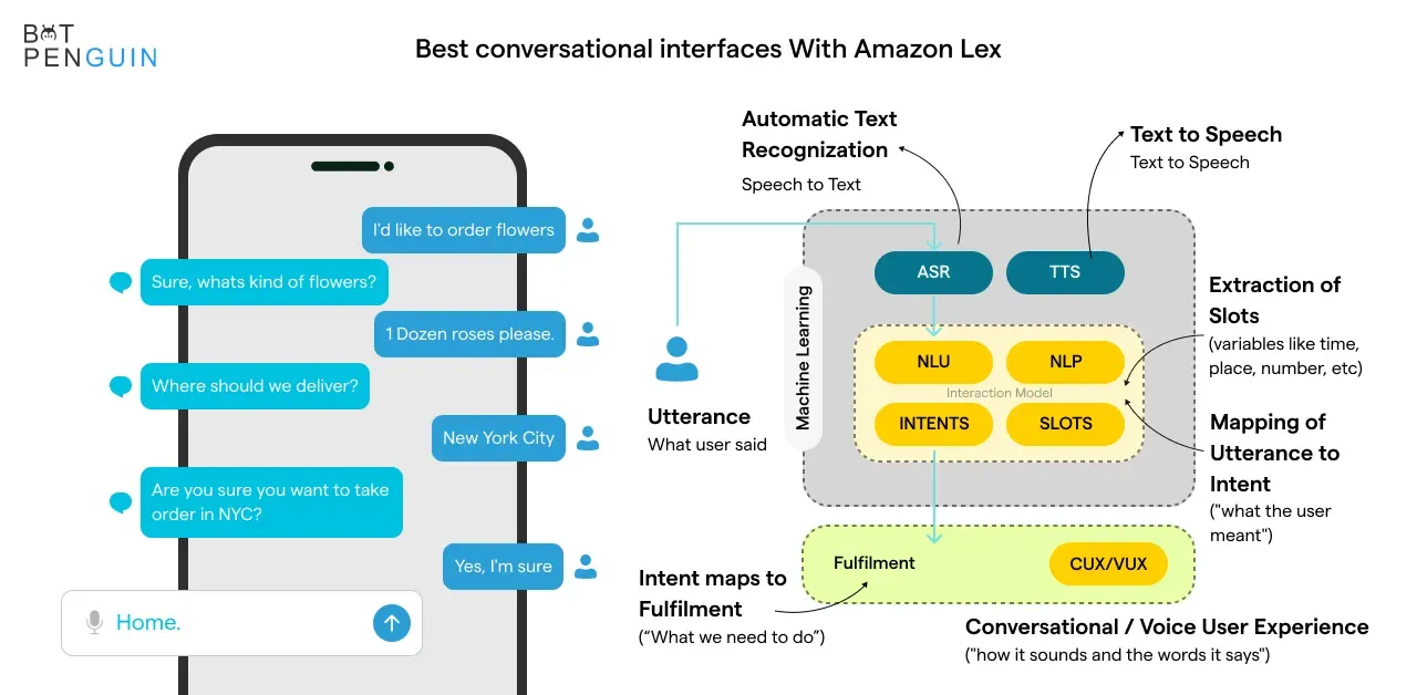 Best conversational interfaces With Amazon Lex
