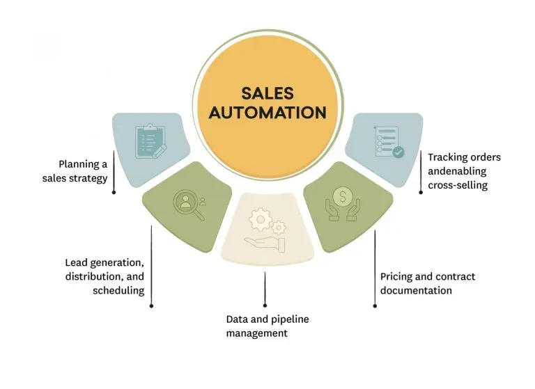 Sales Enablement Automation