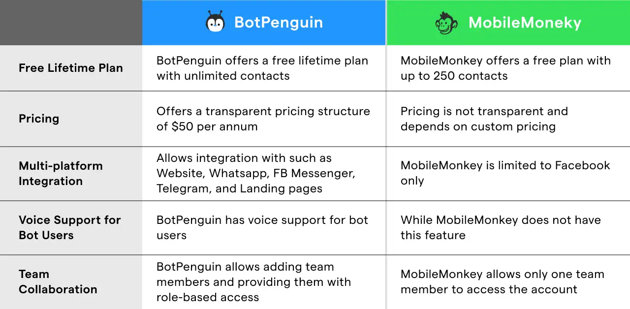 BotPenguin Vs. MobileMonkey