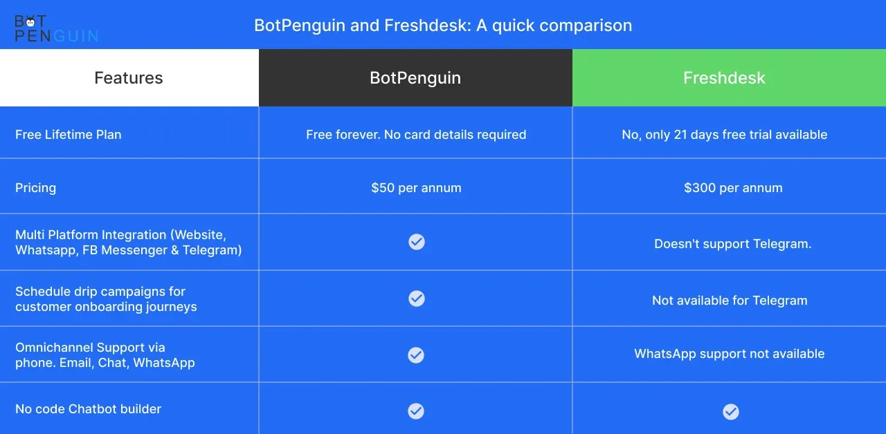 BotPenguin and Freshdesk_ A quick comparison