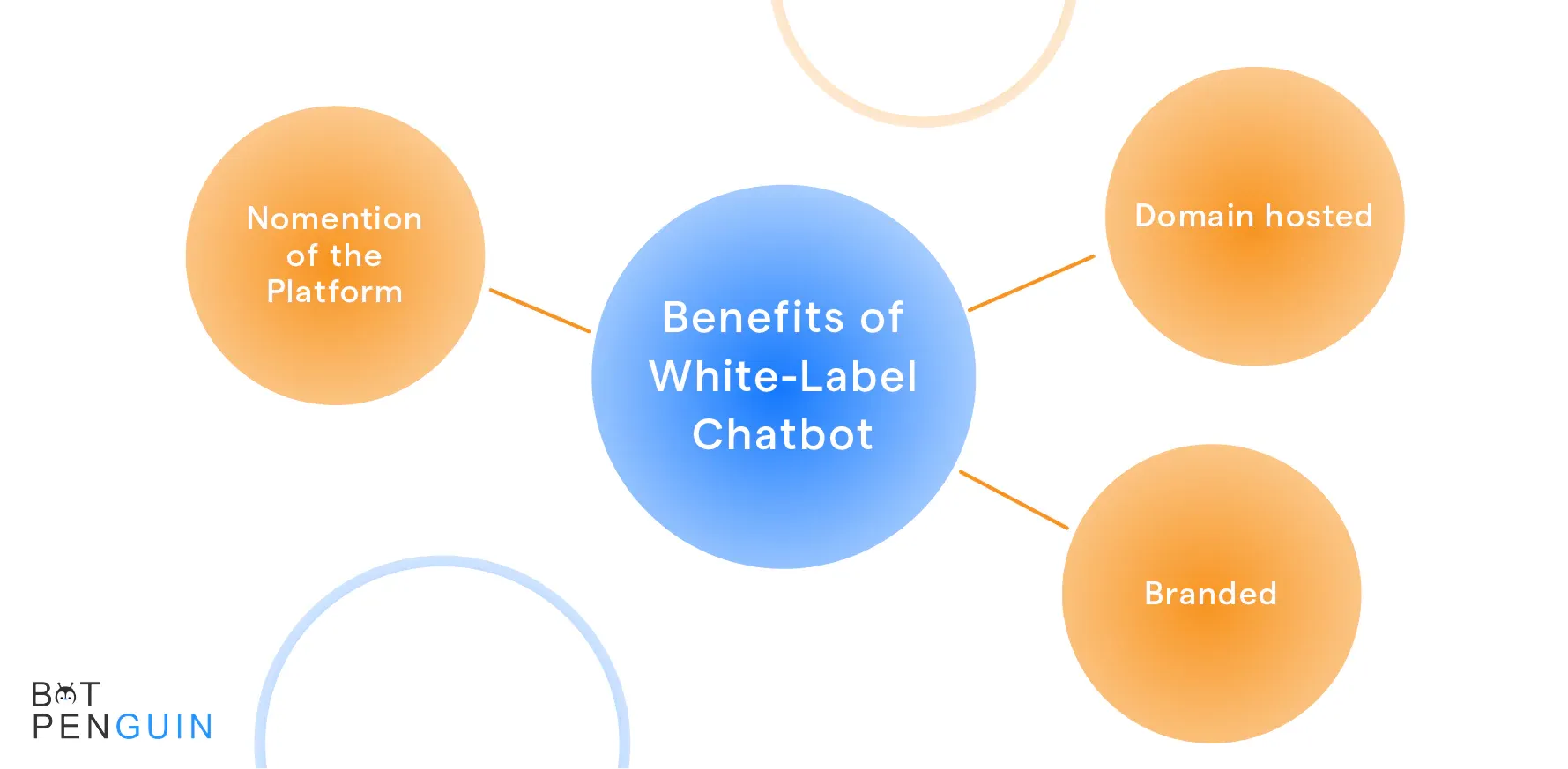 Benefits of White label Chatbot