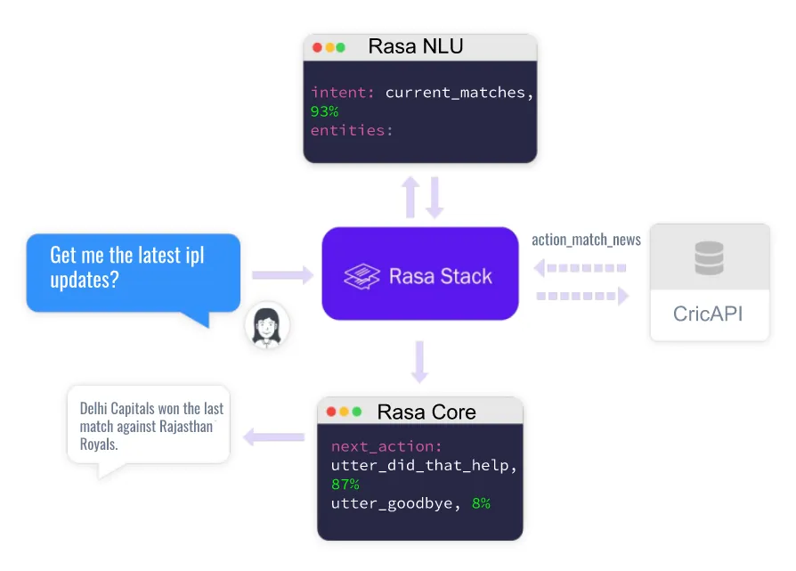 Building Chatbots Using Rasa