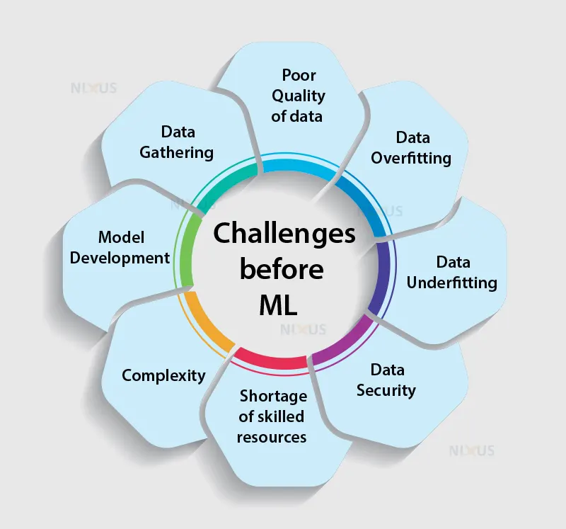 Challenges and Considerations for Implementing Machine Learning in Businesses 